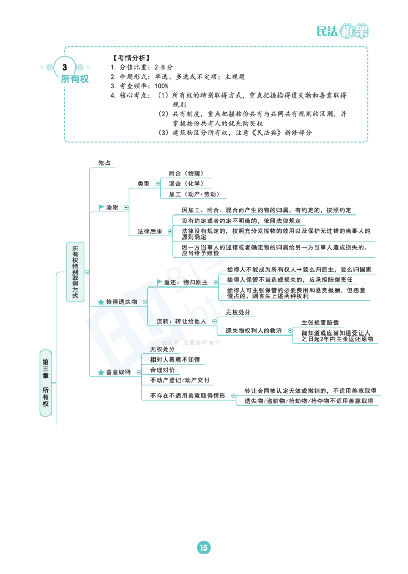 民法思维框架（56页）_21天突破法考思维导图各科全