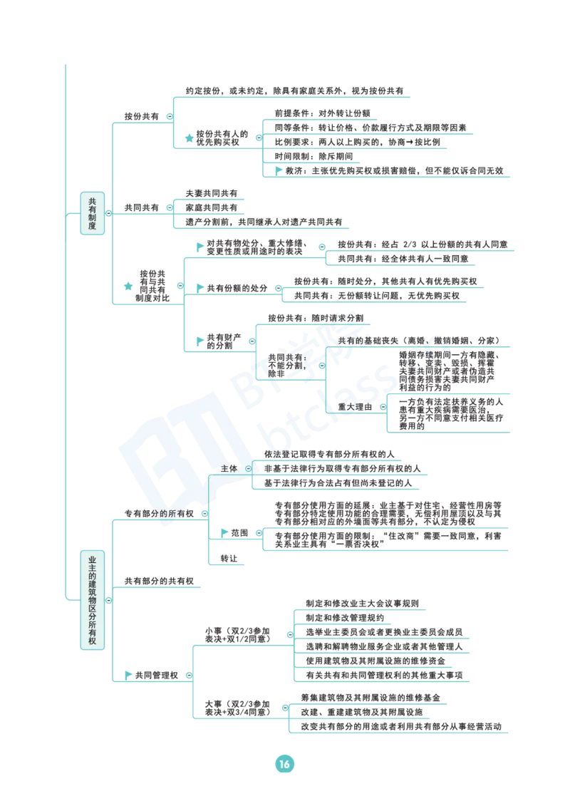 民法思维框架（56页）_21天突破法考思维导图各科全