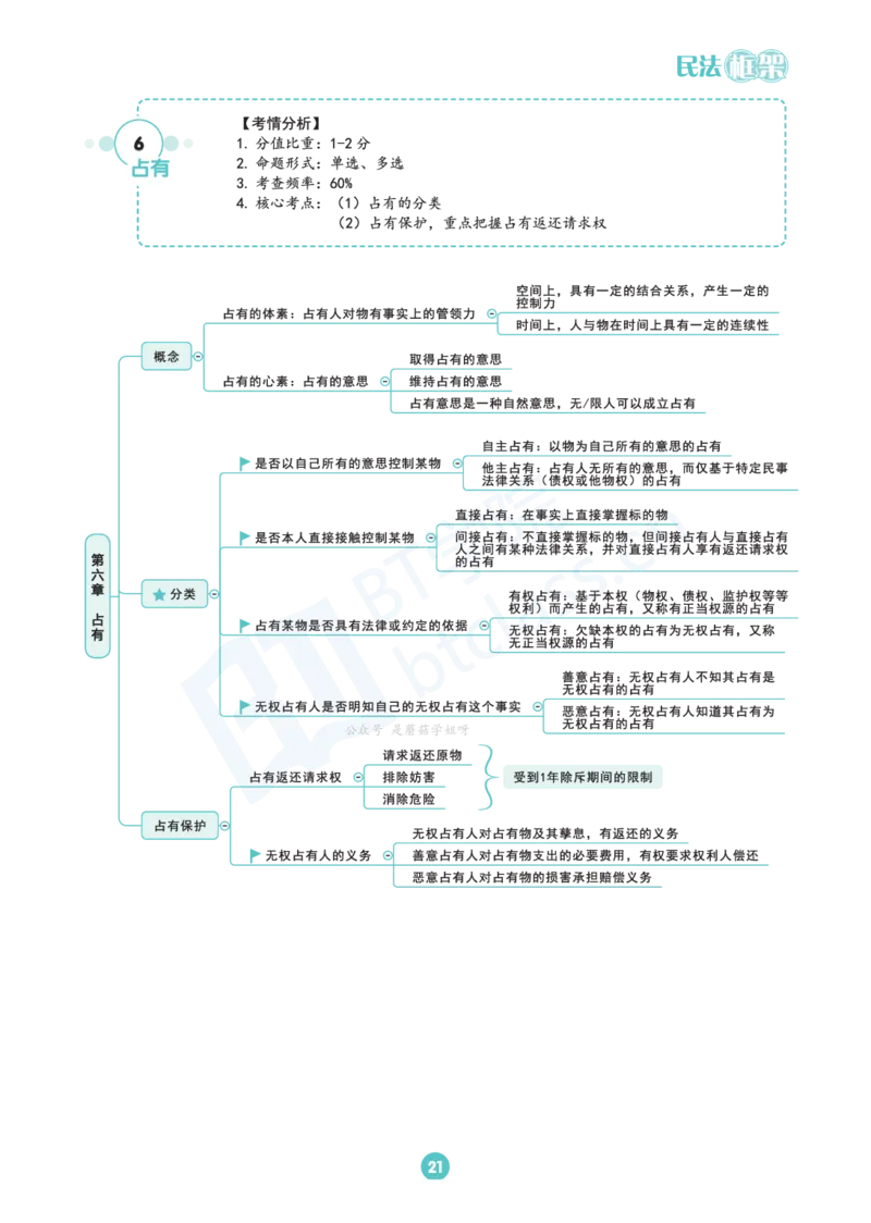 民法思维框架（56页）_21天突破法考思维导图各科全