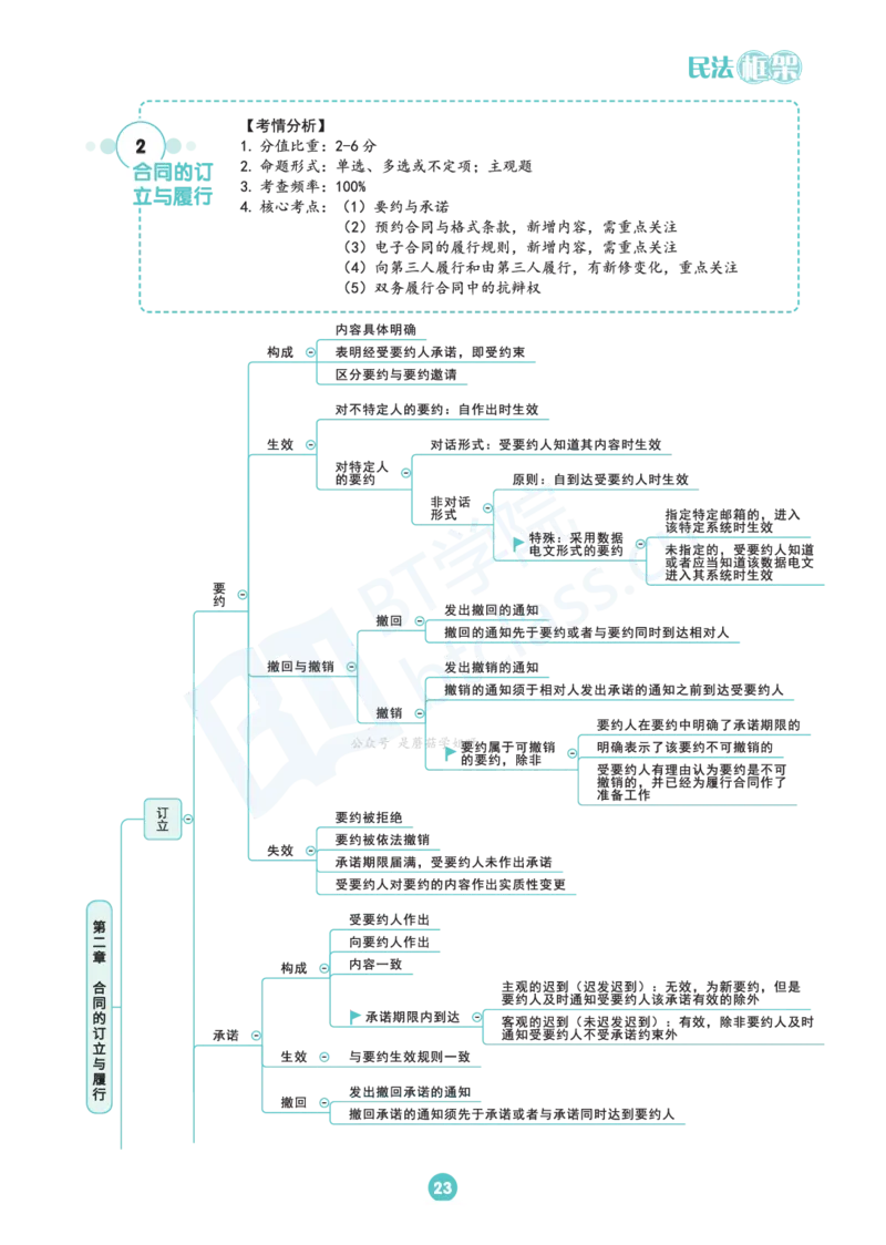 民法思维框架（56页）_21天突破法考思维导图各科全