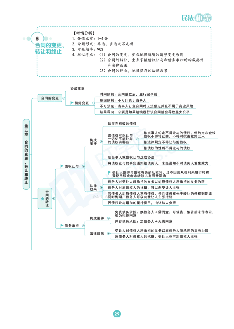 民法思维框架（56页）_21天突破法考思维导图各科全