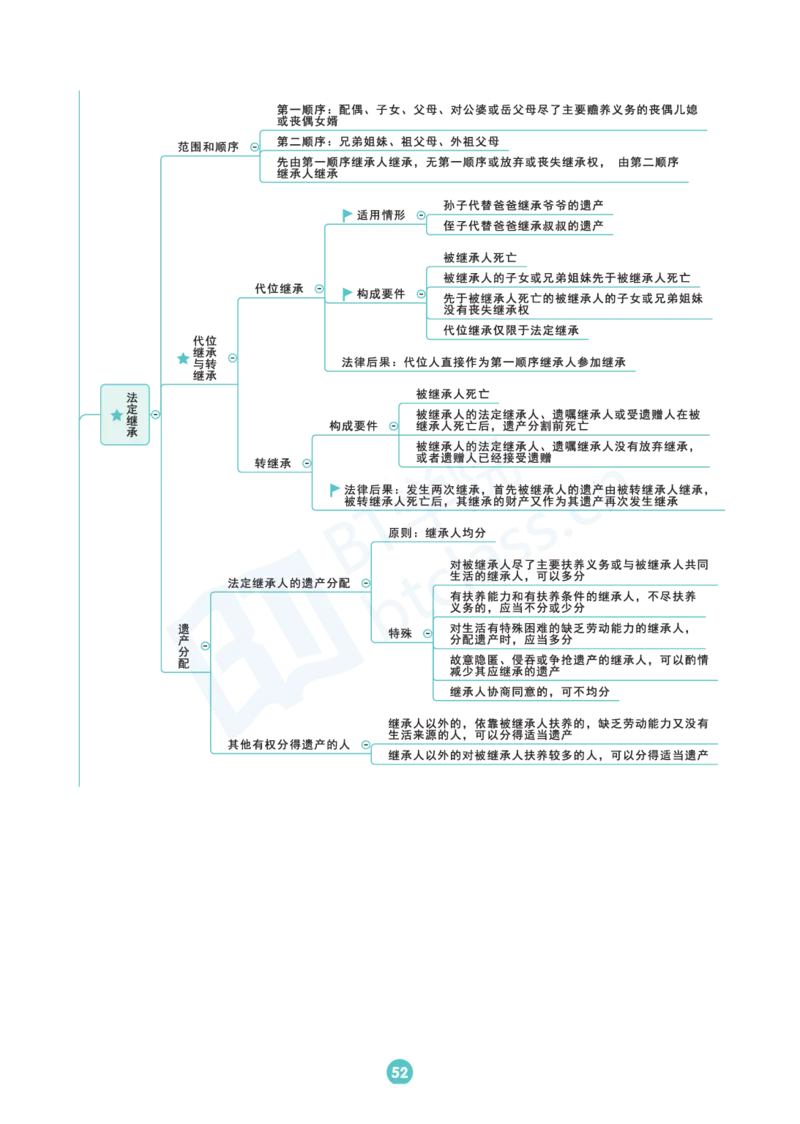 民法思维框架（56页）_21天突破法考思维导图各科全
