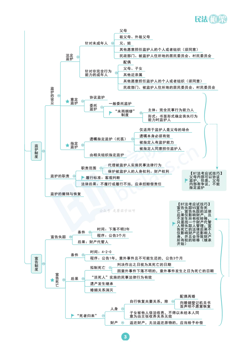 民法思维框架（56页）_21天突破法考思维导图各科全