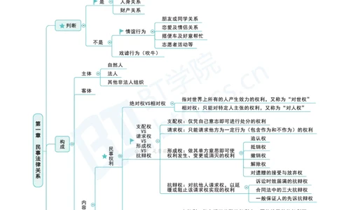 民法思维框架（56页）_21天突破法考思维导图各科全