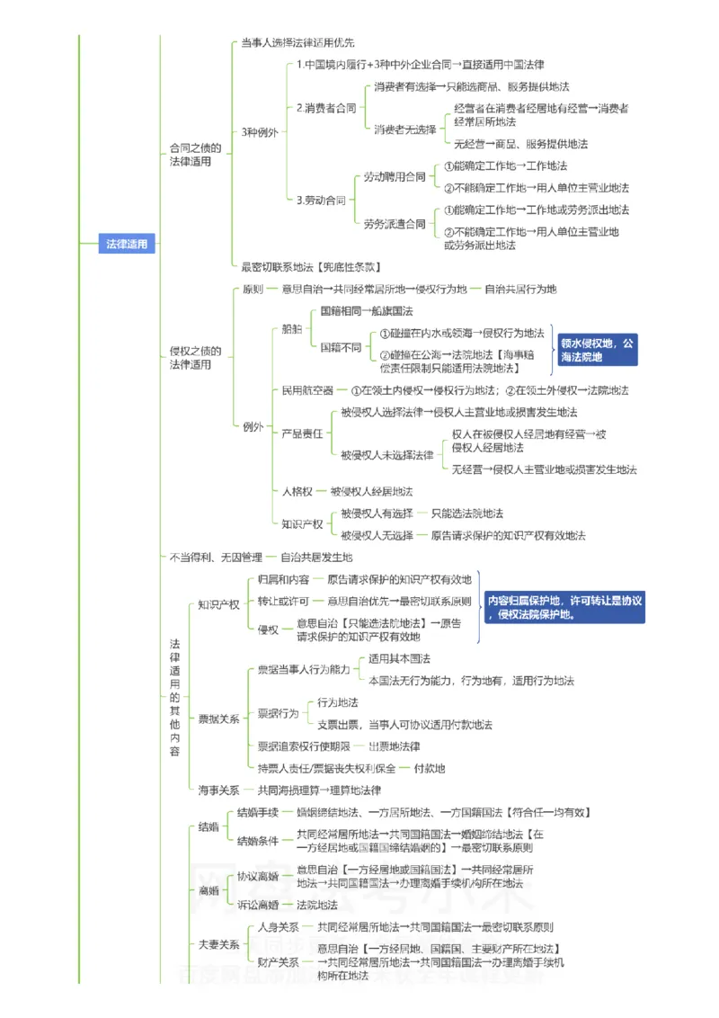 三国法-思维导图_8科思维导图