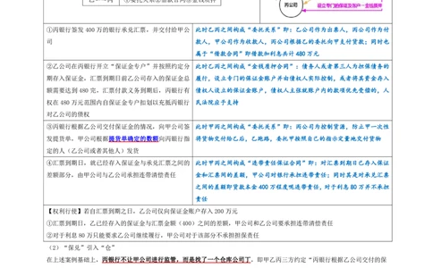 保兑仓_法考真题相关_法考重要法条笔记