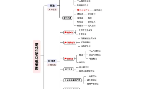 2026_法考启航宝典_商经法（思维导图）_法考真题相关_2026法考思维导图