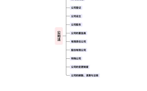 2026_法考启航宝典_商经法（思维导图）_法考真题相关_2026法考思维导图