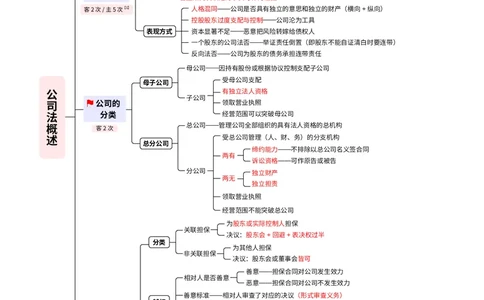 2026_法考启航宝典_商经法（思维导图）_法考真题相关_2026法考思维导图