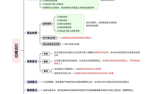 2026_法考启航宝典_商经法（思维导图）_法考真题相关_2026法考思维导图