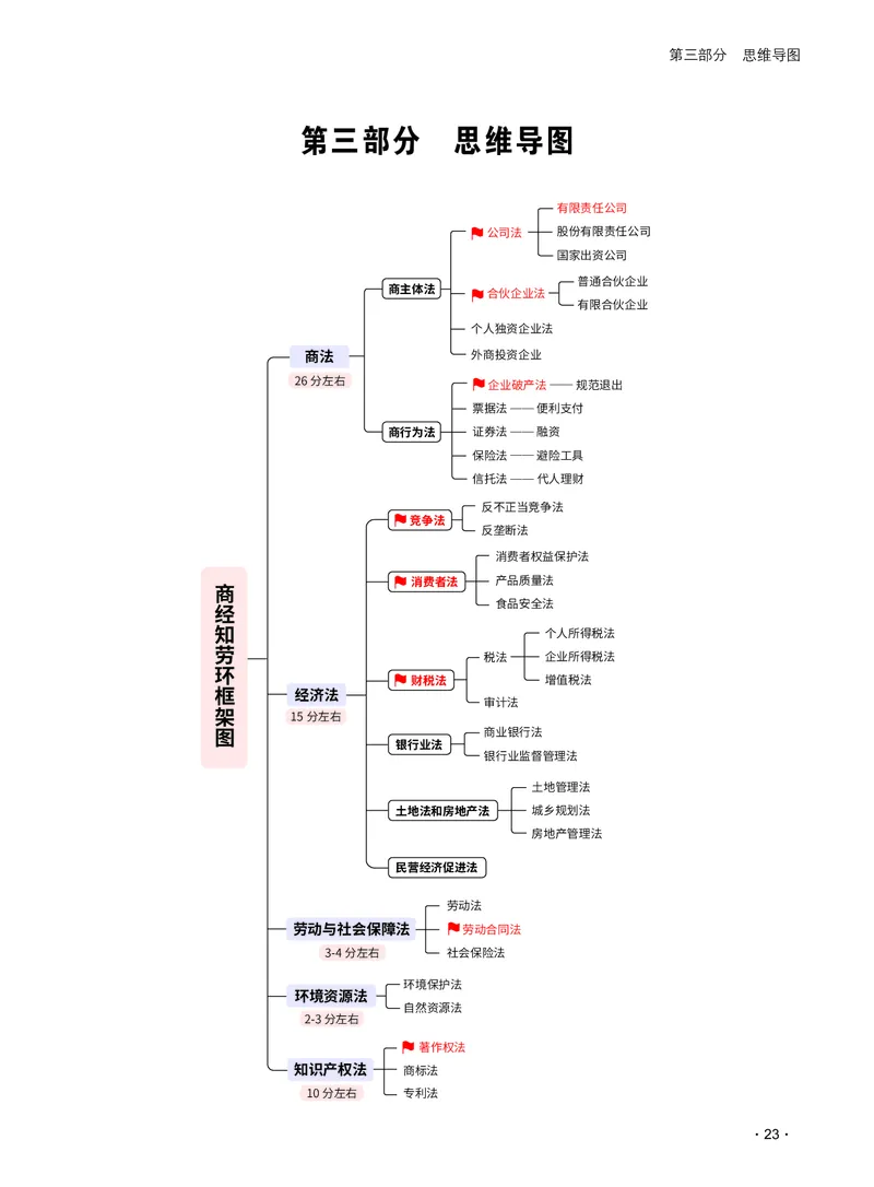 2026_法考启航宝典_商经法（思维导图）_法考真题相关_2026法考思维导图