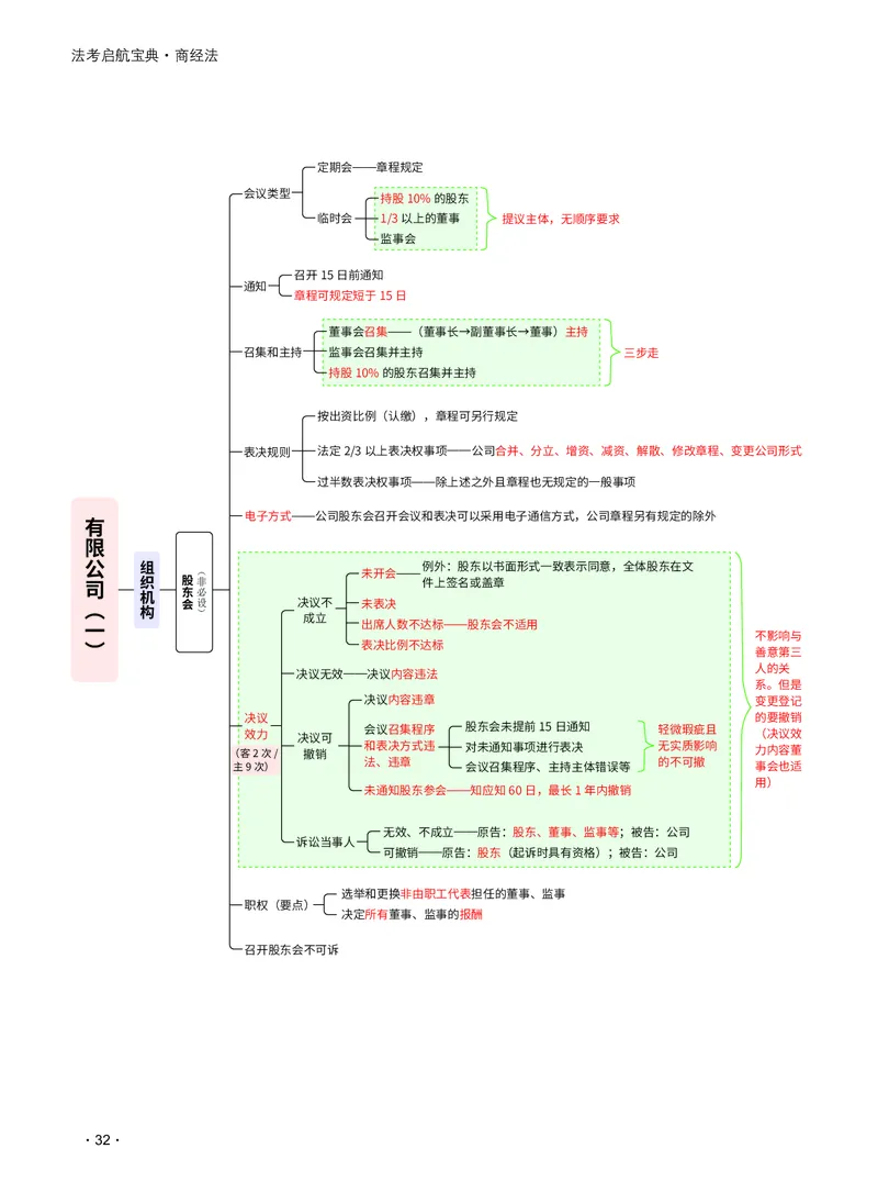2026_法考启航宝典_商经法（思维导图）_法考真题相关_2026法考思维导图