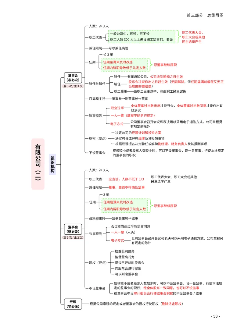 2026_法考启航宝典_商经法（思维导图）_法考真题相关_2026法考思维导图