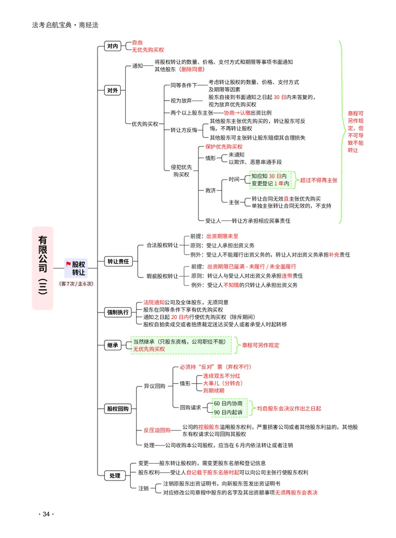 2026_法考启航宝典_商经法（思维导图）_法考真题相关_2026法考思维导图