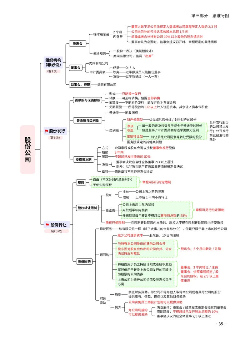 2026_法考启航宝典_商经法（思维导图）_法考真题相关_2026法考思维导图