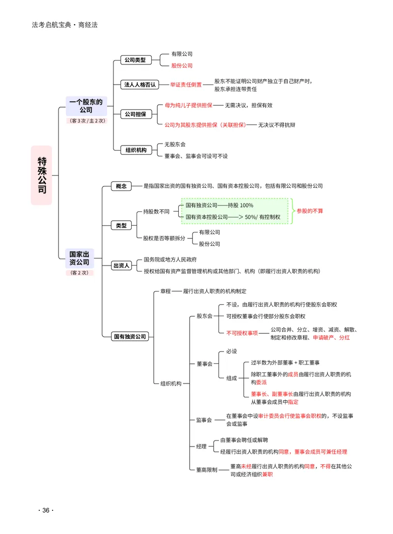 2026_法考启航宝典_商经法（思维导图）_法考真题相关_2026法考思维导图