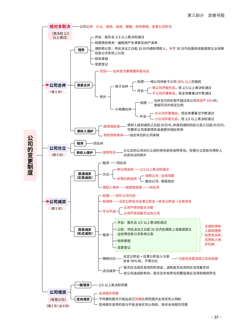 2026_法考启航宝典_商经法（思维导图）_法考真题相关_2026法考思维导图