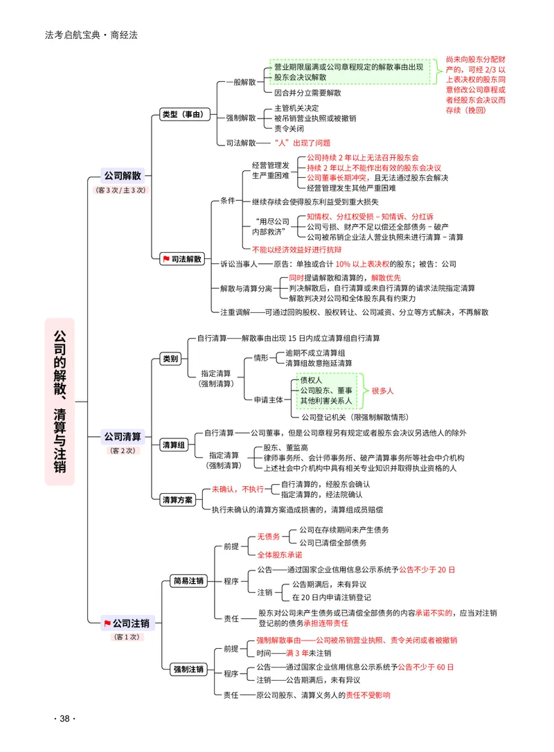 2026_法考启航宝典_商经法（思维导图）_法考真题相关_2026法考思维导图