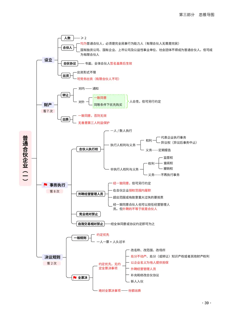 2026_法考启航宝典_商经法（思维导图）_法考真题相关_2026法考思维导图