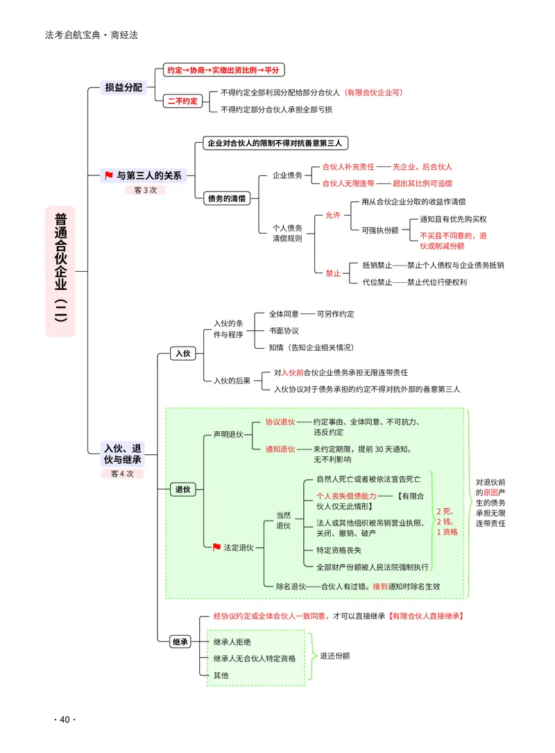 2026_法考启航宝典_商经法（思维导图）_法考真题相关_2026法考思维导图