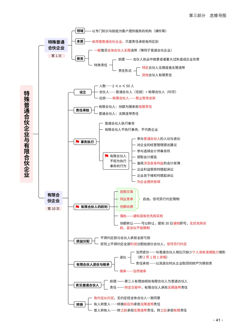 2026_法考启航宝典_商经法（思维导图）_法考真题相关_2026法考思维导图