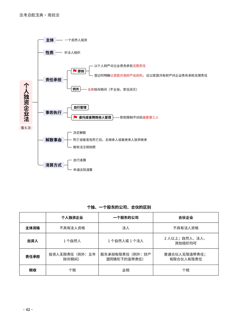 2026_法考启航宝典_商经法（思维导图）_法考真题相关_2026法考思维导图