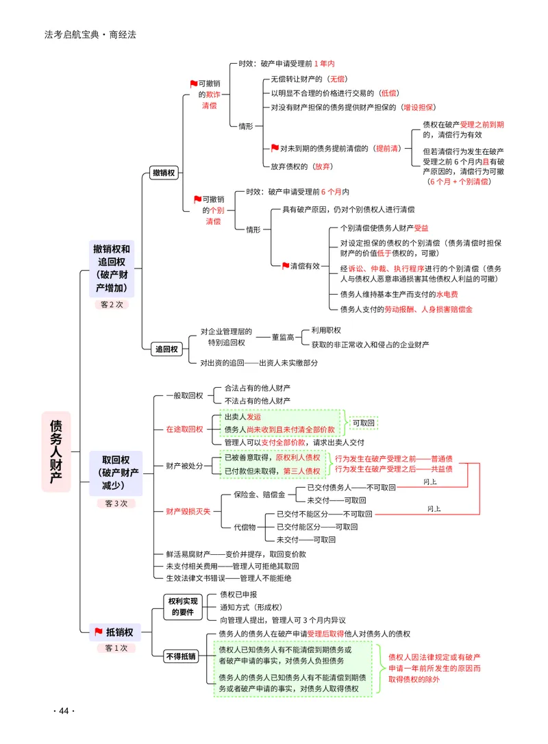 2026_法考启航宝典_商经法（思维导图）_法考真题相关_2026法考思维导图
