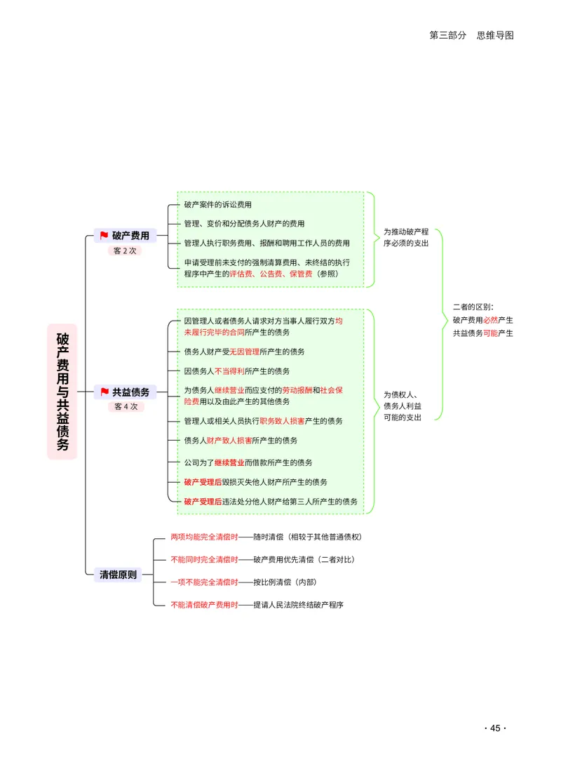 2026_法考启航宝典_商经法（思维导图）_法考真题相关_2026法考思维导图