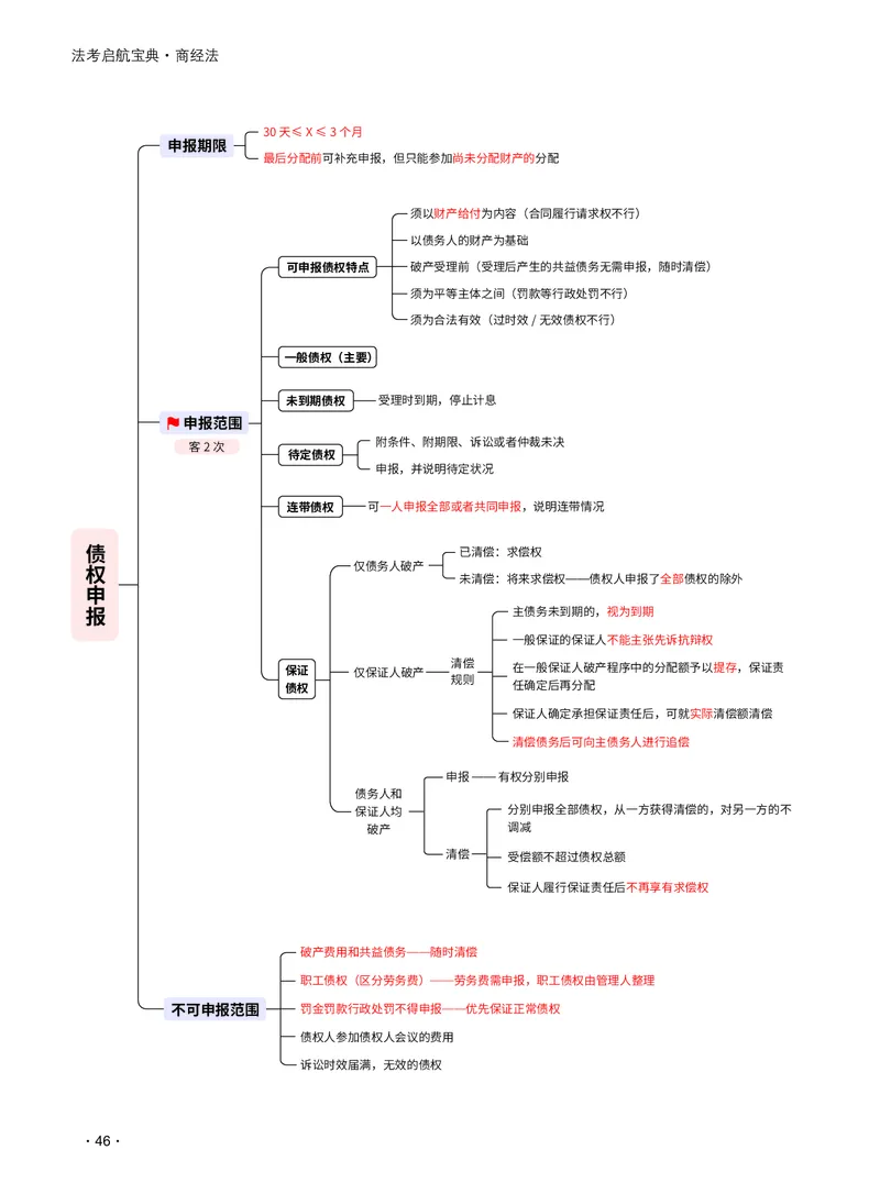 2026_法考启航宝典_商经法（思维导图）_法考真题相关_2026法考思维导图