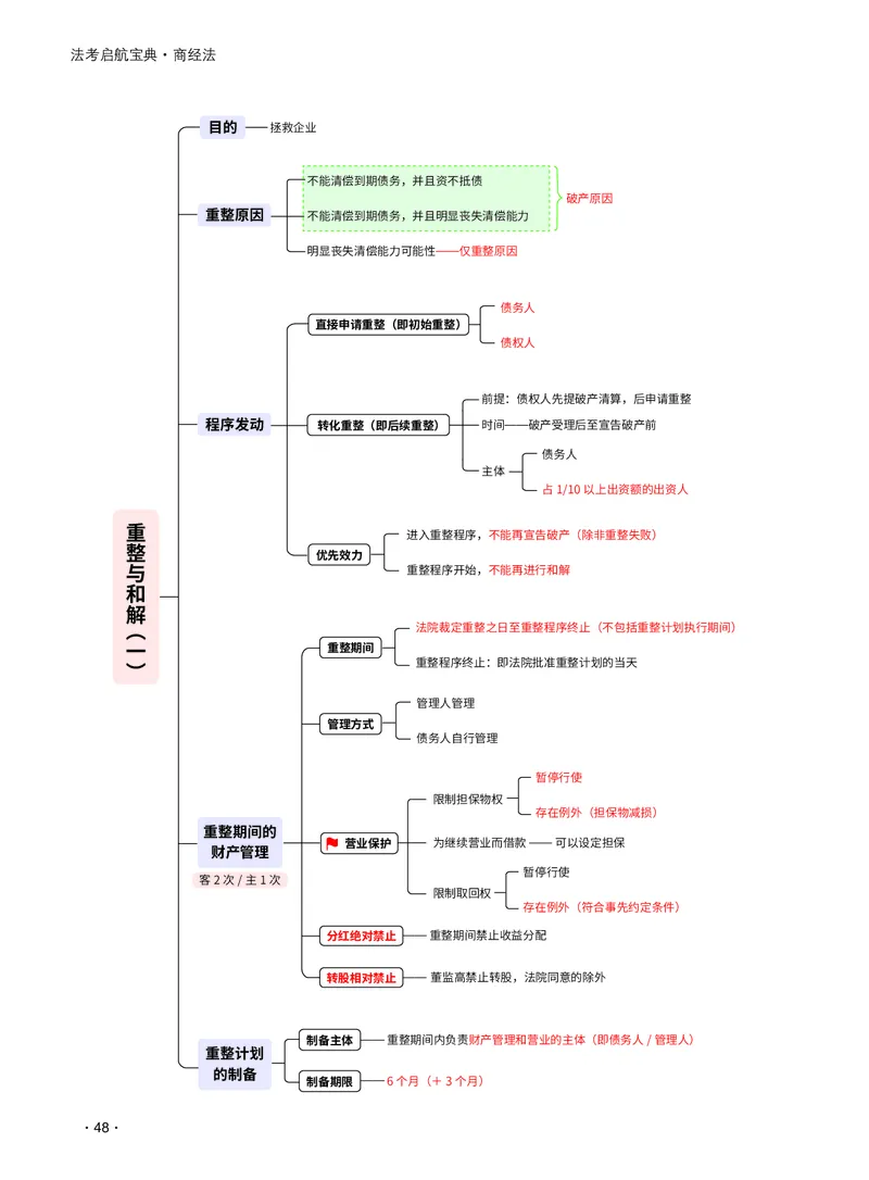 2026_法考启航宝典_商经法（思维导图）_法考真题相关_2026法考思维导图