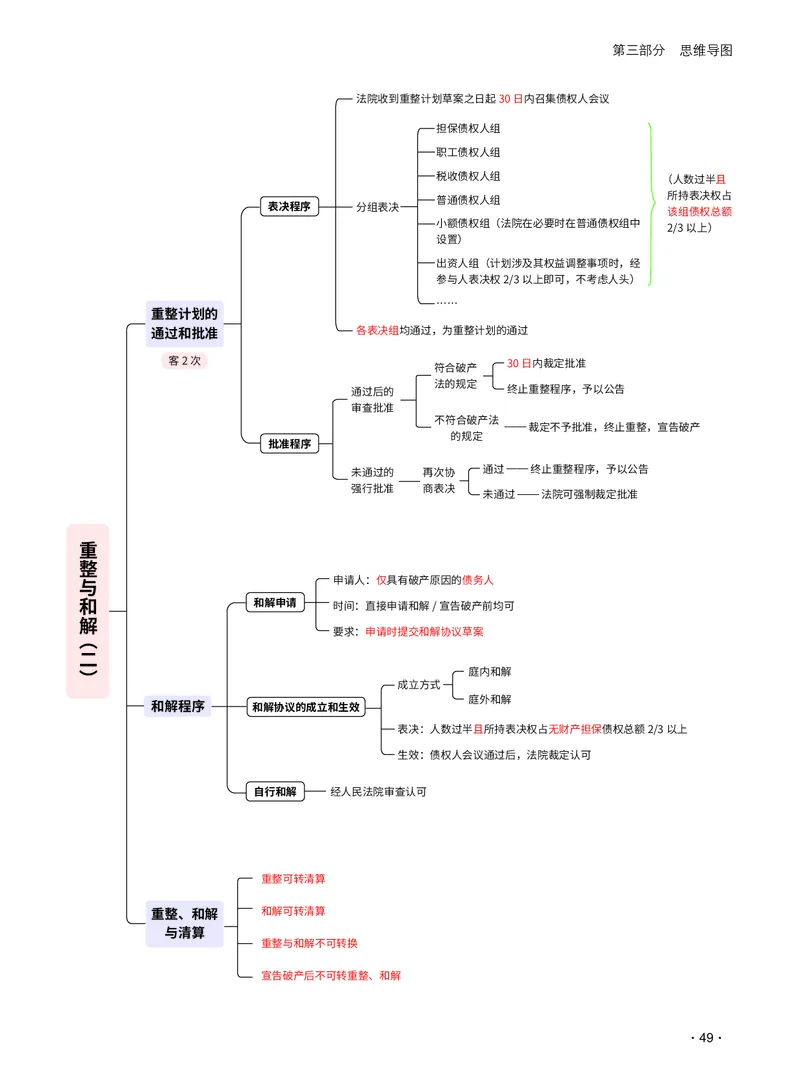 2026_法考启航宝典_商经法（思维导图）_法考真题相关_2026法考思维导图
