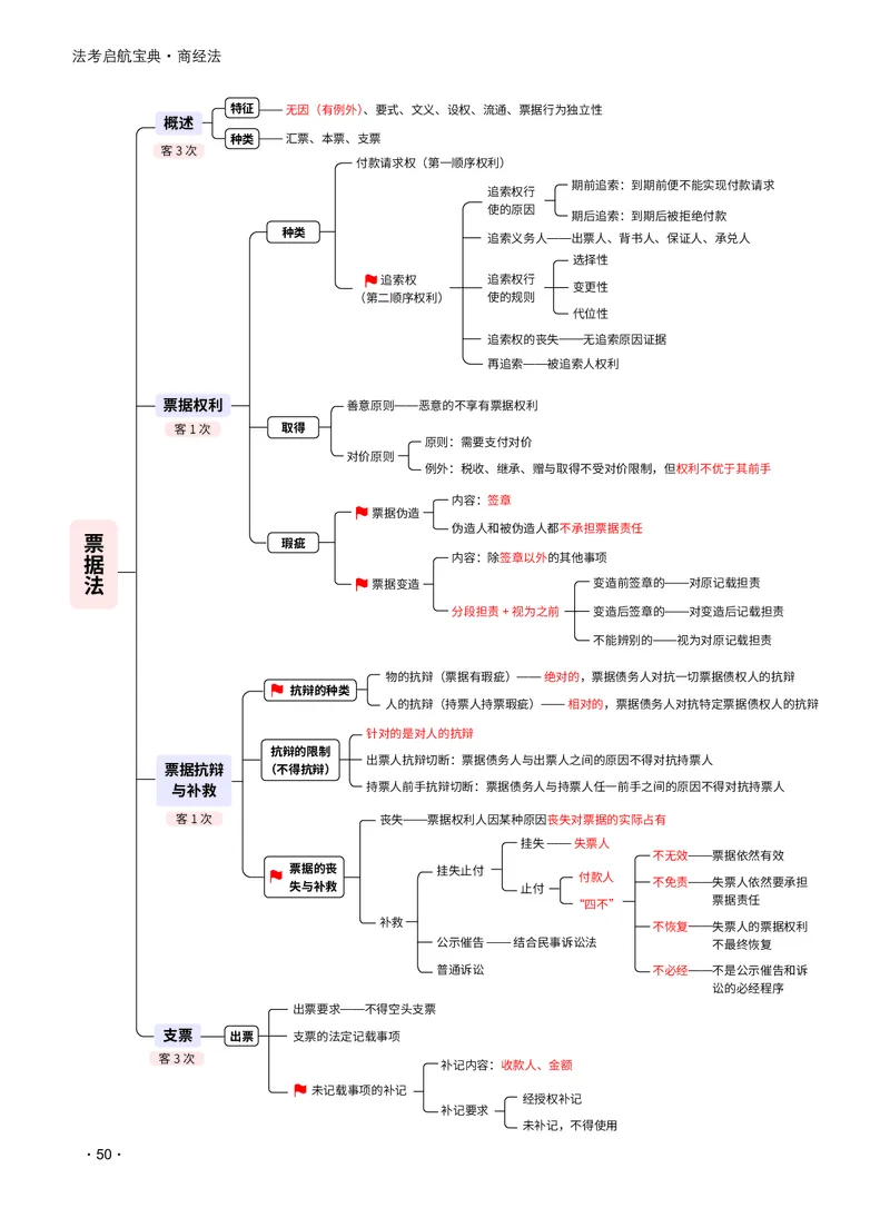 2026_法考启航宝典_商经法（思维导图）_法考真题相关_2026法考思维导图