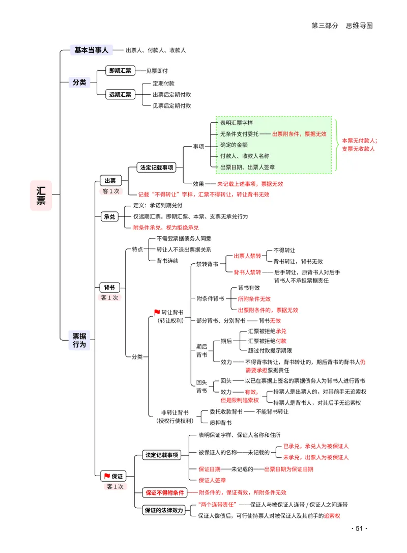 2026_法考启航宝典_商经法（思维导图）_法考真题相关_2026法考思维导图
