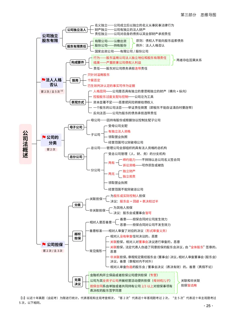 2026_法考启航宝典_商经法（思维导图）_法考真题相关_2026法考思维导图
