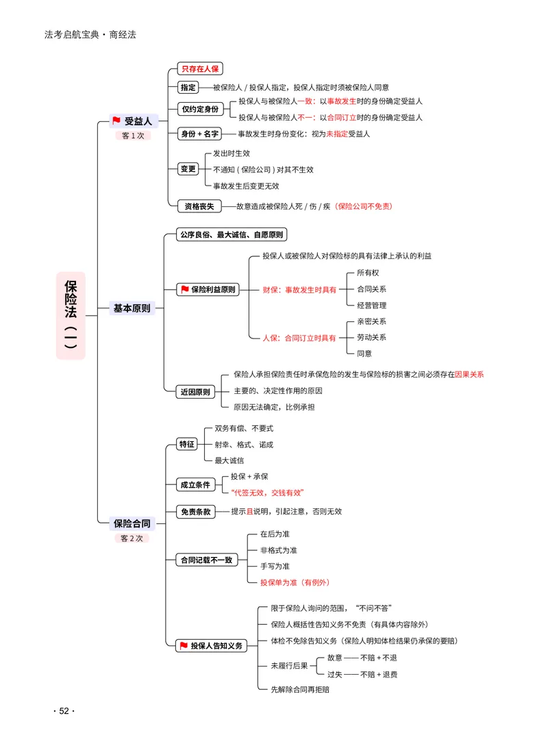 2026_法考启航宝典_商经法（思维导图）_法考真题相关_2026法考思维导图