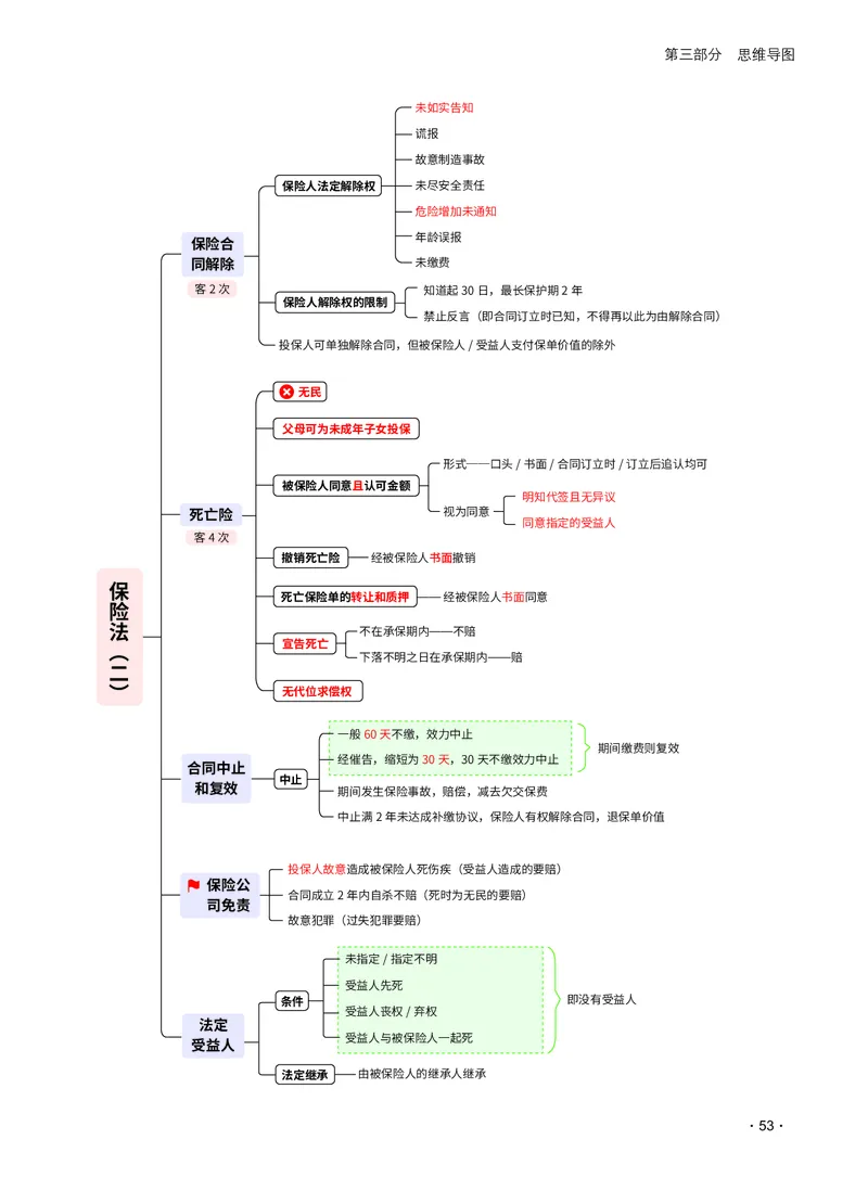 2026_法考启航宝典_商经法（思维导图）_法考真题相关_2026法考思维导图