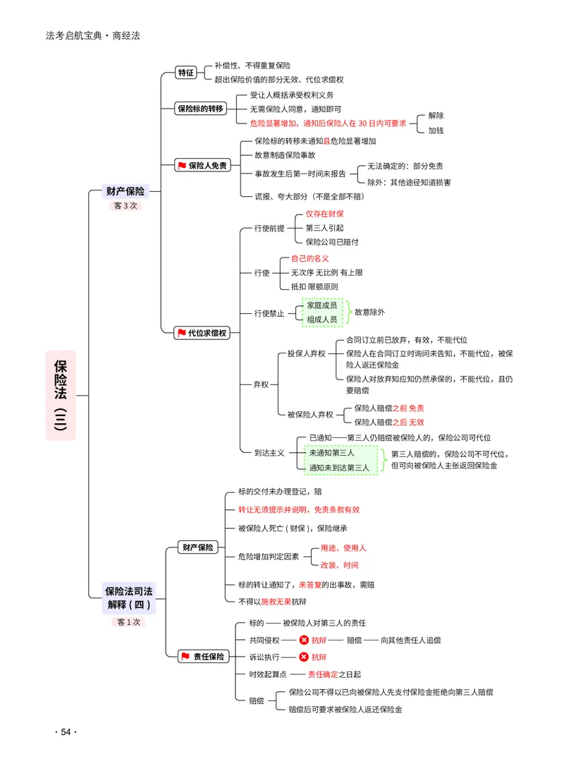 2026_法考启航宝典_商经法（思维导图）_法考真题相关_2026法考思维导图
