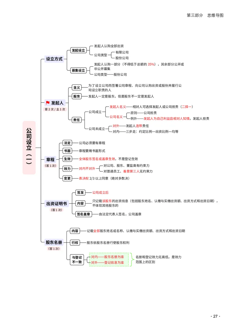 2026_法考启航宝典_商经法（思维导图）_法考真题相关_2026法考思维导图