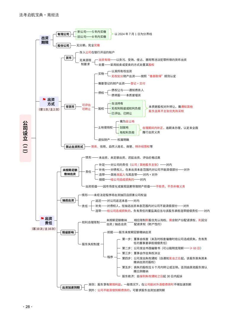 2026_法考启航宝典_商经法（思维导图）_法考真题相关_2026法考思维导图