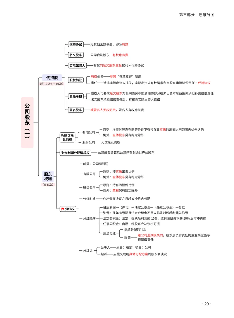 2026_法考启航宝典_商经法（思维导图）_法考真题相关_2026法考思维导图