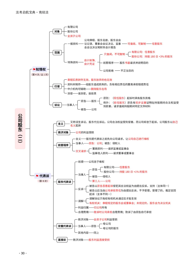 2026_法考启航宝典_商经法（思维导图）_法考真题相关_2026法考思维导图