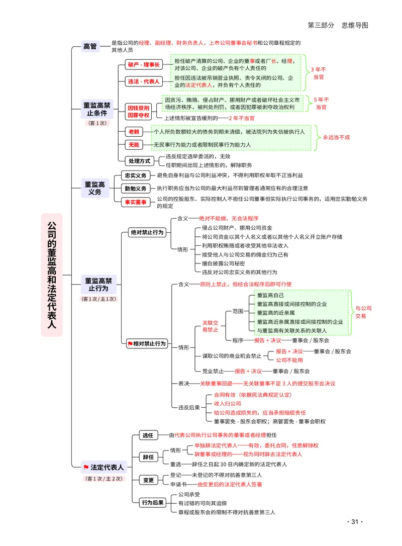 2026_法考启航宝典_商经法（思维导图）_法考真题相关_2026法考思维导图