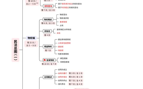 2026_法考启航宝典_民法（思维导图）_法考真题相关_2026法考思维导图