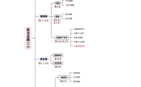 2026_法考启航宝典_民法（思维导图）_法考真题相关_2026法考思维导图