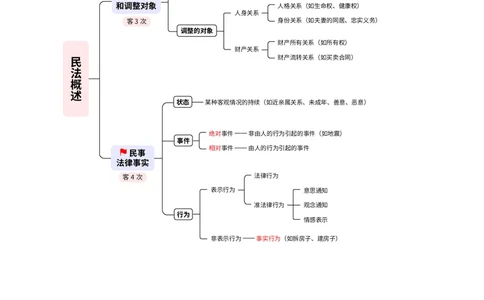 2026_法考启航宝典_民法（思维导图）_法考真题相关_2026法考思维导图