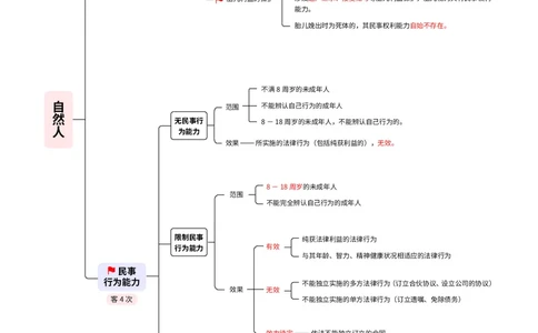 2026_法考启航宝典_民法（思维导图）_法考真题相关_2026法考思维导图