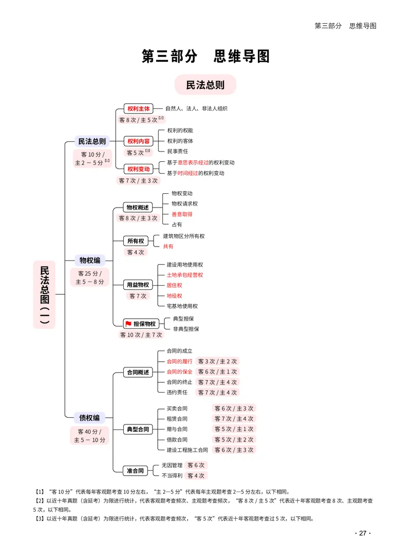 2026_法考启航宝典_民法（思维导图）_法考真题相关_2026法考思维导图