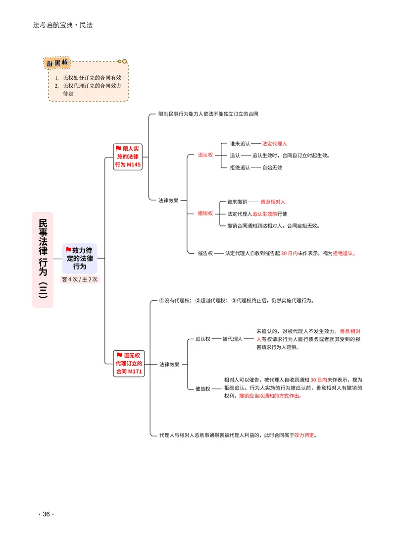 2026_法考启航宝典_民法（思维导图）_法考真题相关_2026法考思维导图