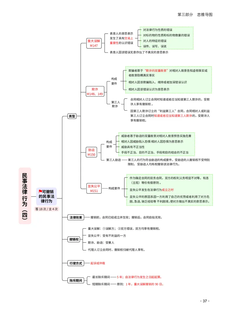 2026_法考启航宝典_民法（思维导图）_法考真题相关_2026法考思维导图