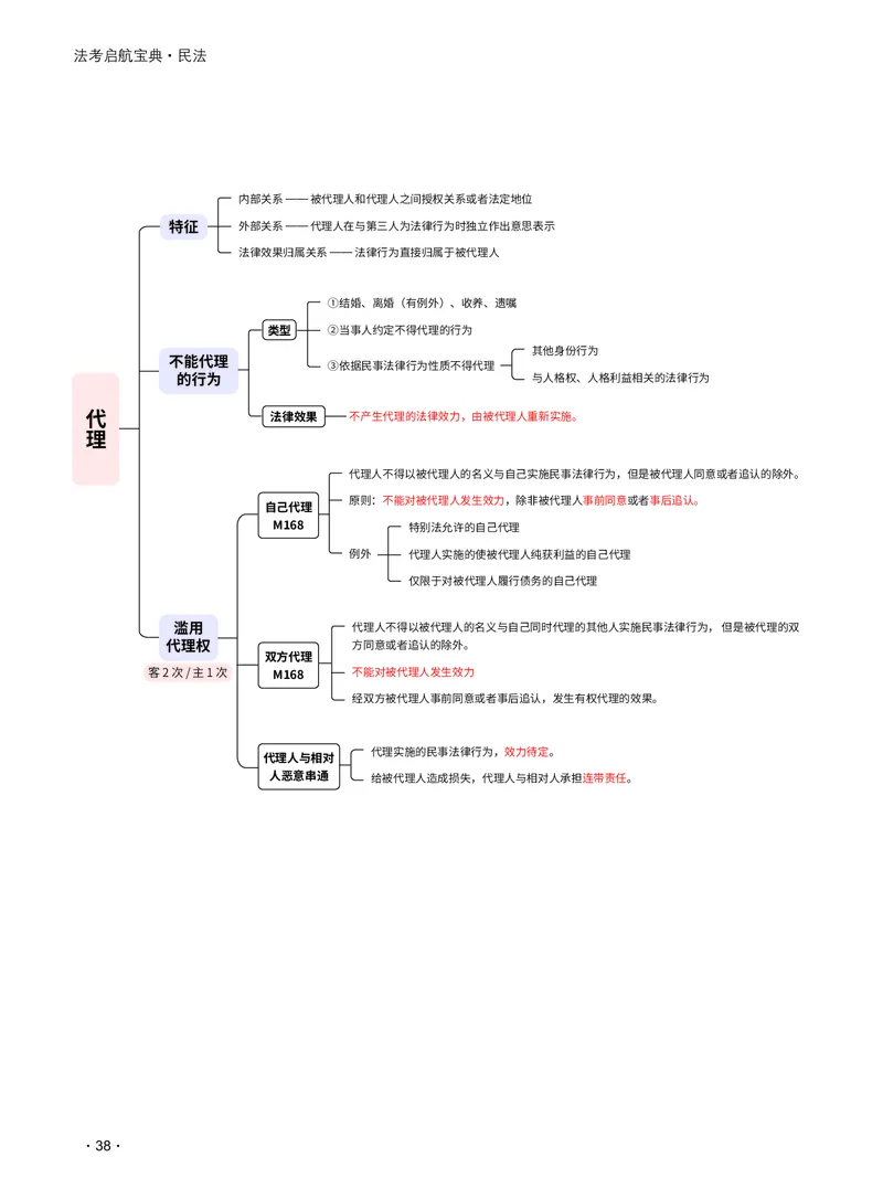 2026_法考启航宝典_民法（思维导图）_法考真题相关_2026法考思维导图